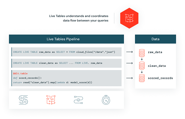 Example Live Queries from databricks.com